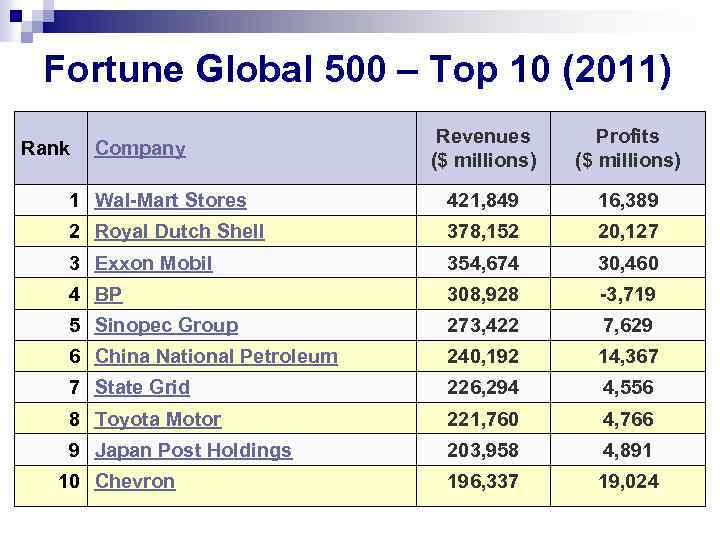 Fortune Global 500 – Top 10 (2011) Revenues ($ millions) Profits ($ millions) 1