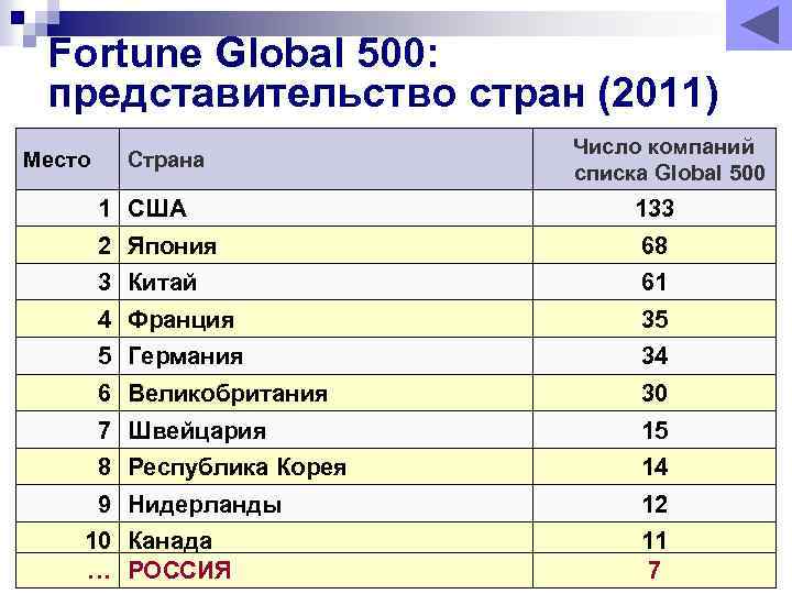Fortune Global 500: представительство стран (2011) Место Страна Число компаний списка Global 500 1