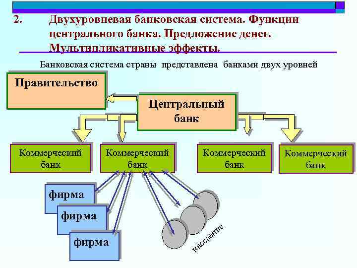 2. Двухуровневая банковская система. Функции центрального банка. Предложение денег. Мультипликативные эффекты. Банковская система страны