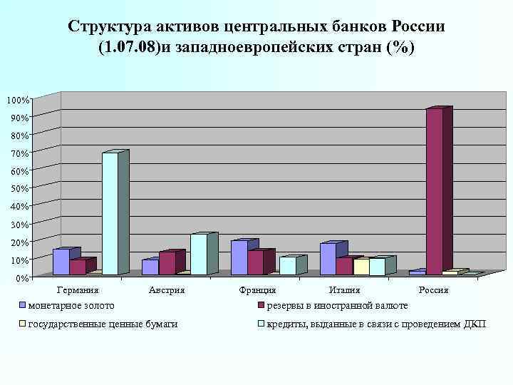 Структура активов центральных банков России (1. 07. 08)и западноевропейских стран (%) 100% 90% 80%