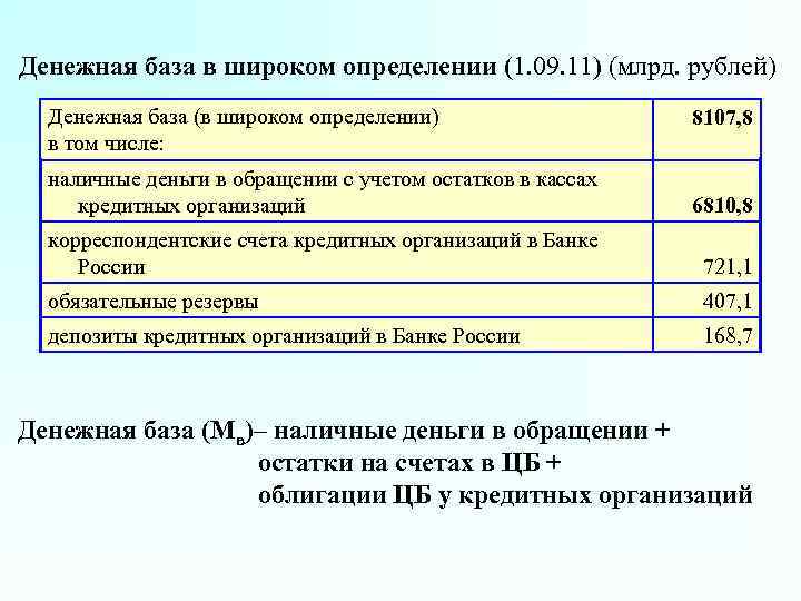 Денежная база в широком определении (1. 09. 11) (млрд. рублей) Денежная база (в широком
