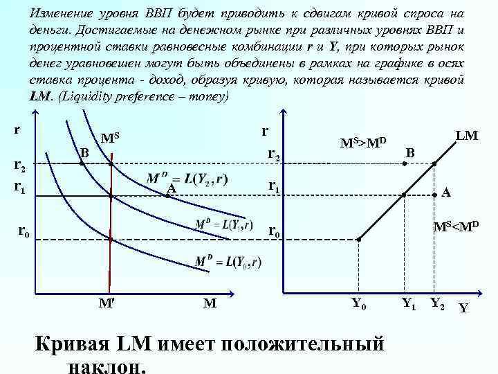 Сокращение ввп приведет. Кривая спроса на деньги. Изменение процентной ставки влияние на спрос. Что такое равновесная ставка процента на денежном рынке. Зависимость ВВП от процентной ставки.