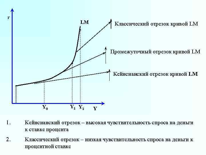 r LM Классический отрезок кривой LM Промежуточный отрезок кривой LM Кейнсианский отрезок кривой LM