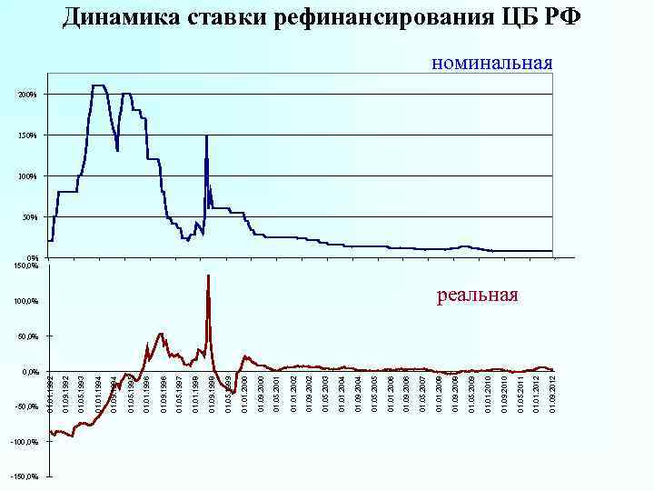 -50, 0% -100, 0% -150, 0% 01. 09. 2012 01. 05. 2011 01. 09.