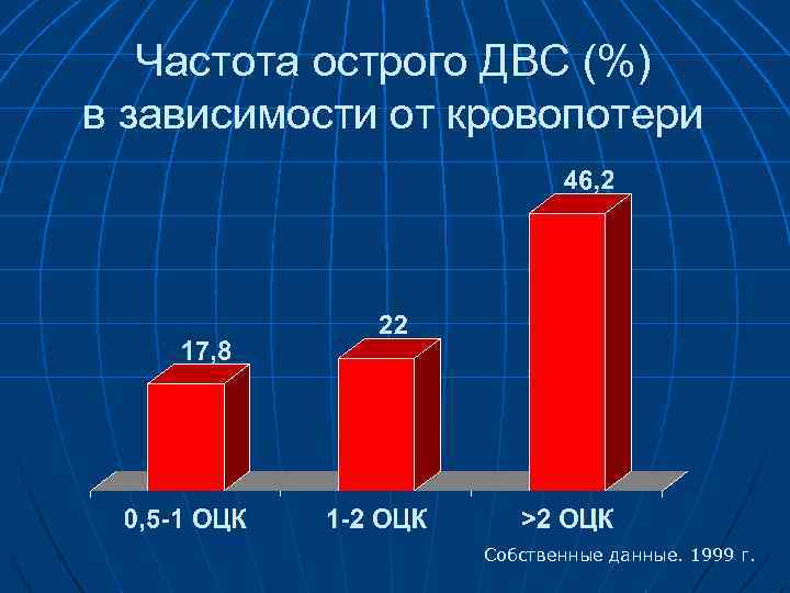 Частота острого ДВС (%) в зависимости от кровопотери Собственные данные. 1999 г. 