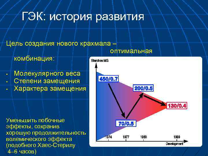 ГЭК: история развития Цель создания нового крахмала – оптимальная комбинация: • • • Молекулярного