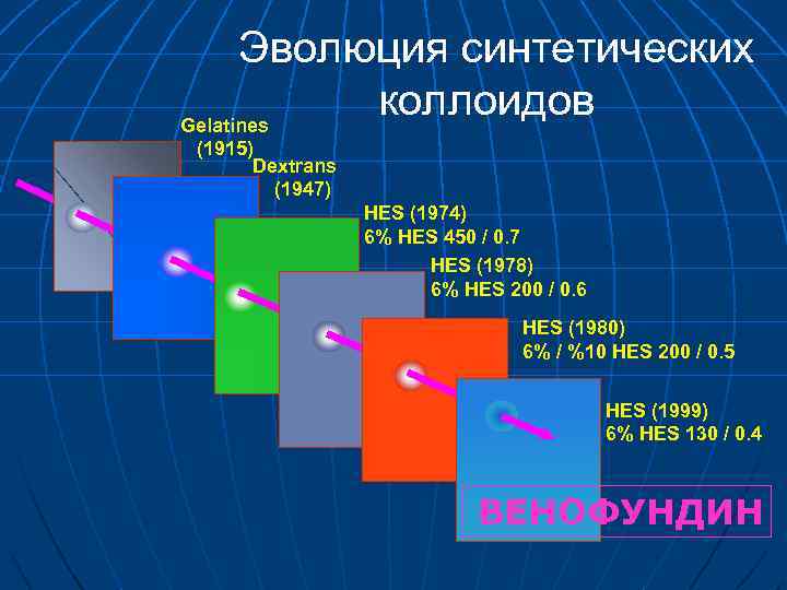Эволюция синтетических коллоидов Gelatines (1915) Dextrans (1947) HES (1974) 6% HES 450 / 0.