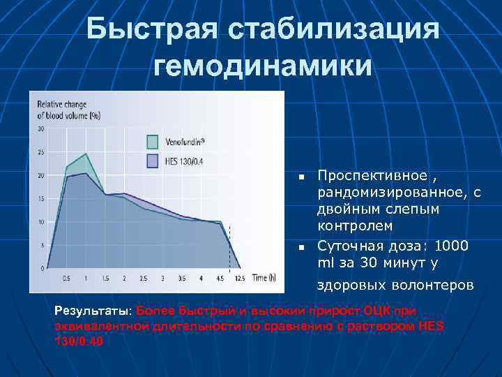 Быстрая стабилизация гемодинамики n n Проспективное , рандомизированное, с двойным слепым контролем Суточная доза: