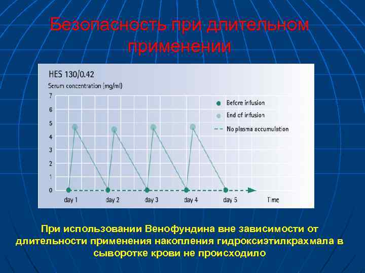 Безопасность при длительном применении При использовании Венофундина вне зависимости от длительности применения накопления гидроксиэтилкрахмала