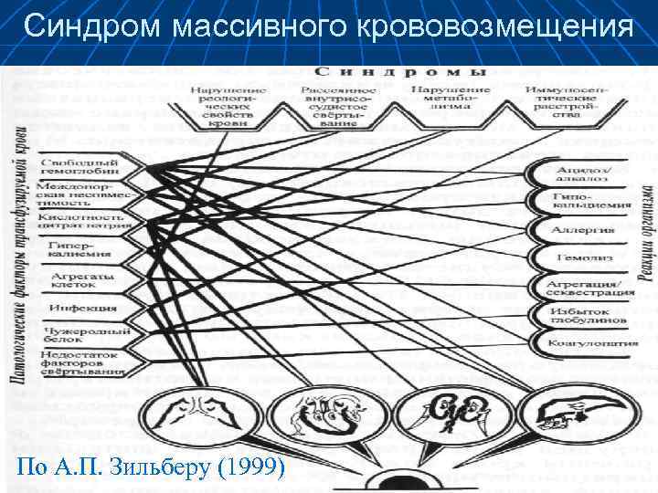 Синдром массивного крововозмещения По А. П. Зильберу (1999) 