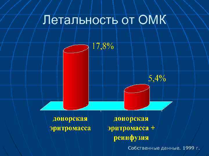 Летальность от ОМК Собственные данные. 1999 г. 