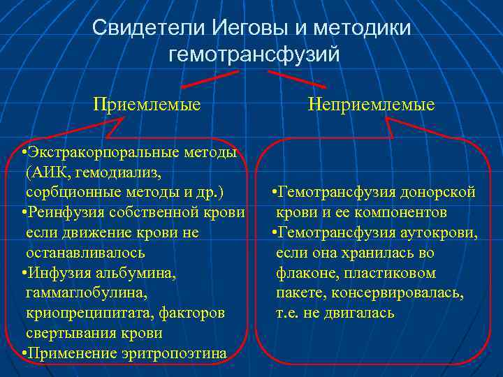 Свидетели Иеговы и методики гемотрансфузий Приемлемые • Экстракорпоральные методы (АИК, гемодиализ, сорбционные методы и