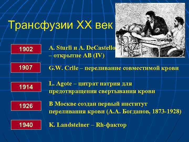 Трансфузии XX век 1902 A. Sturli и A. De. Castello – открытие АВ (IV)