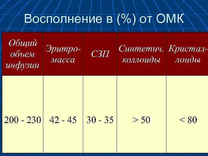 Восполнение в (%) от ОМК 