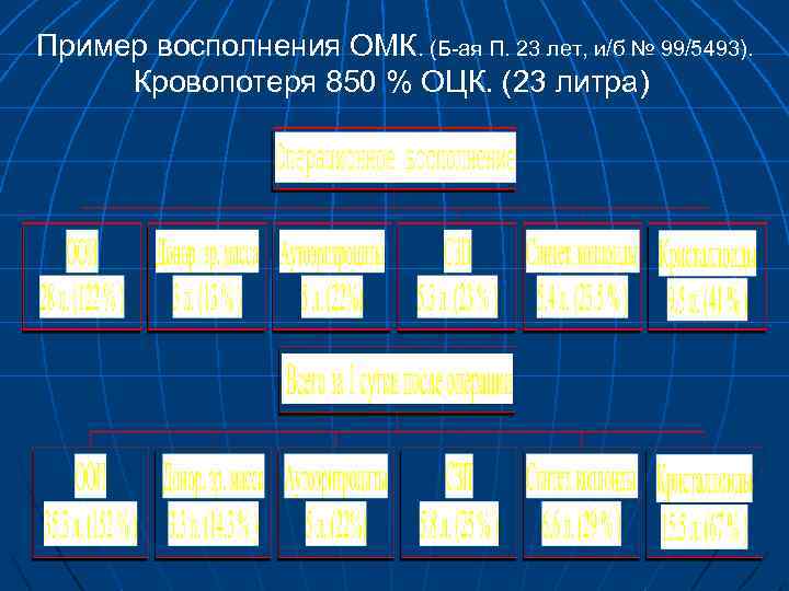 Пример восполнения ОМК. (Б-ая П. 23 лет, и/б № 99/5493). Кровопотеря 850 % ОЦК.