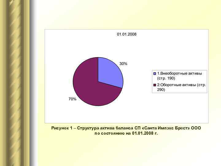 Рисунок 1 – Структура актива баланса СП «Санта Импэкс Брест» ООО по состоянию на