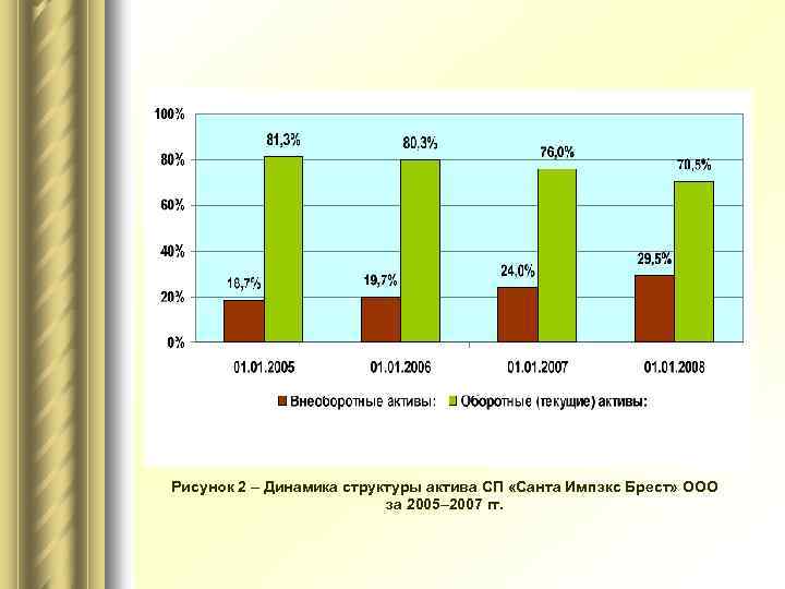 Рисунок 2 – Динамика структуры актива СП «Санта Импэкс Брест» ООО за 2005– 2007