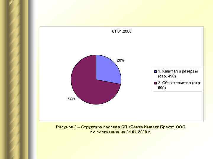 Рисунок 3 – Структура пассива СП «Санта Импэкс Брест» ООО по состоянию на 01.