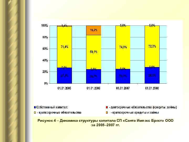 Рисунок 4 – Динамика структуры капитала СП «Санта Импэкс Брест» ООО за 2005– 2007