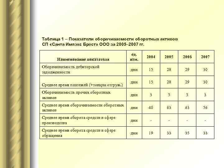 Таблица 1 – Показатели оборачиваемости оборотных активов СП «Санта Импэкс Брест» ООО за 2005–