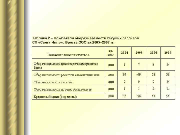 Таблица 2 – Показатели оборачиваемости текущих пассивов СП «Санта Импэкс Брест» ООО за 2005–