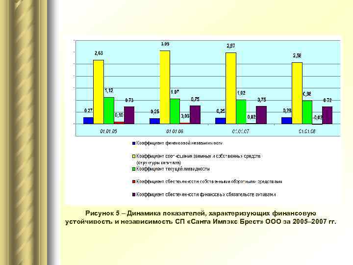 Рисунок 5 – Динамика показателей, характеризующих финансовую устойчивость и независимость СП «Санта Импэкс Брест»
