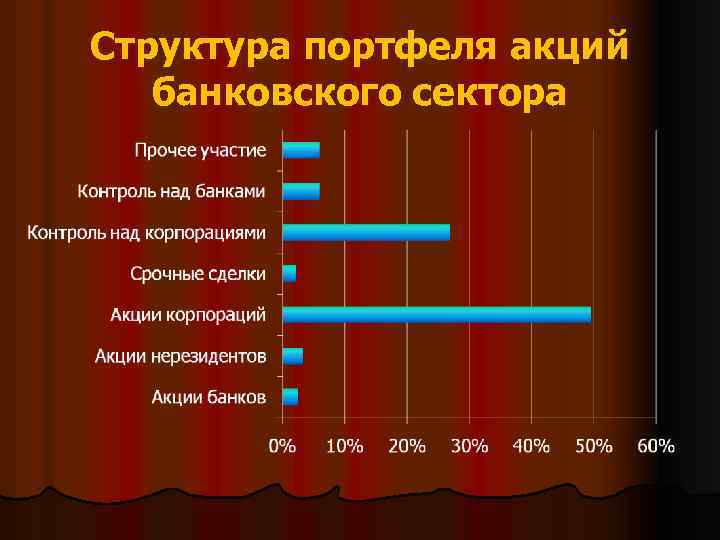 Структура портфеля акций банковского сектора 