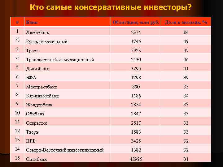 Кто самые консервативные инвесторы? # Банк Облигации, млн руб. Доля в активах, % 1