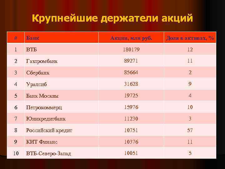 Крупнейшие держатели акций # Банк Акции, млн руб. Доля в активах, % 1 ВТБ