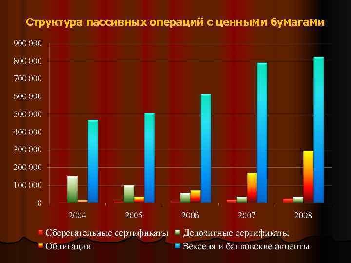 Структура пассивных операций с ценными бумагами 