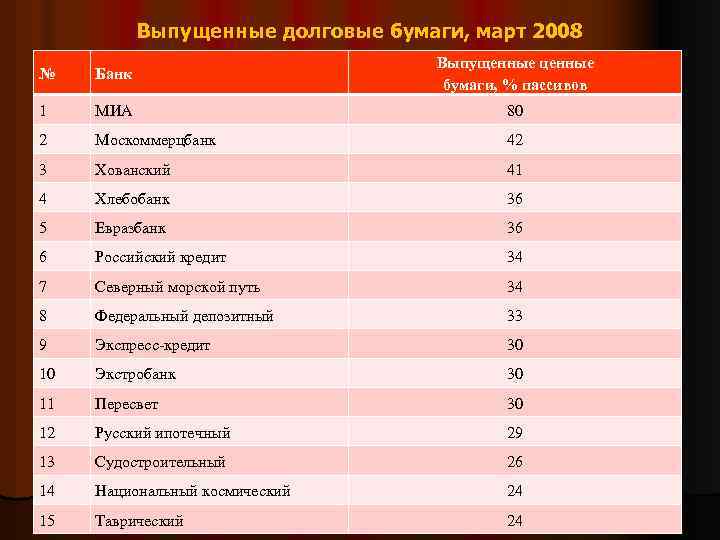 Выпущенные долговые бумаги, март 2008 № Банк Выпущенные ценные бумаги, % пассивов 1 МИА