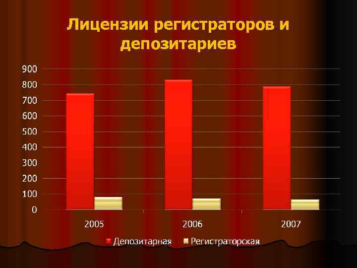 Лицензии регистраторов и депозитариев 