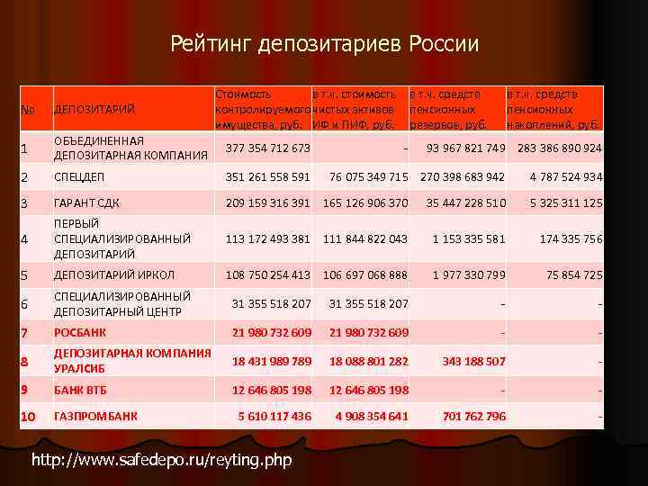 Рейтинг депозитариев России Стоимость в т. ч. стоимость контролируемого чистых активов имущества, руб. ИФ