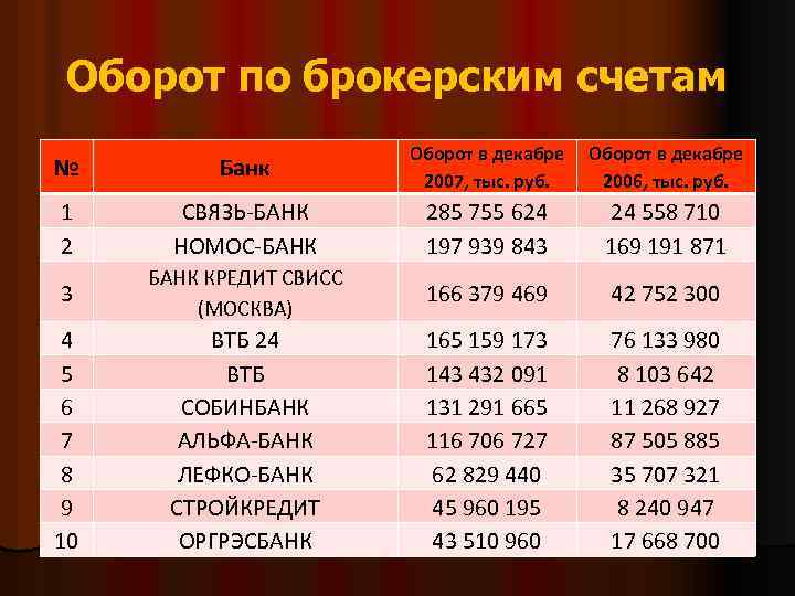 Оборот по брокерским счетам № Банк Оборот в декабре 2007, тыс. руб. Оборот в