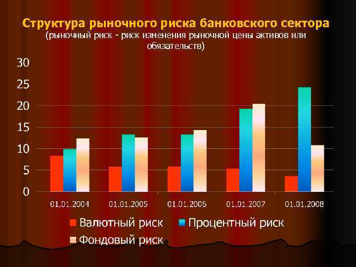 Структура рыночного риска банковского сектора (рыночный риск - риск изменения рыночной цены активов или