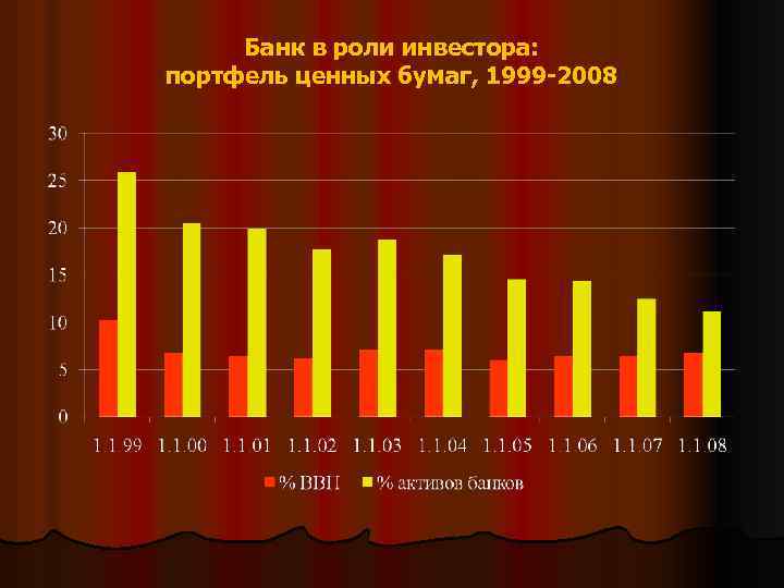 Банк в роли инвестора: портфель ценных бумаг, 1999 -2008 