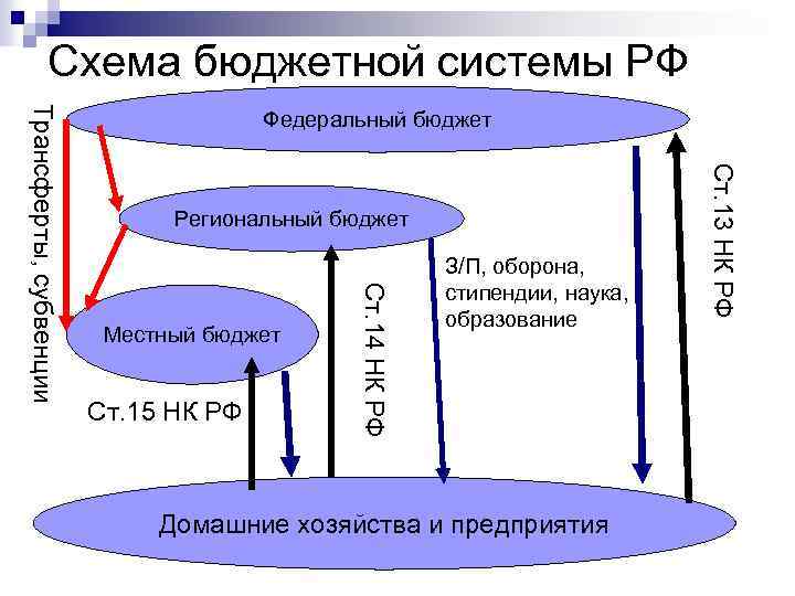 Схема бюджетной системы РФ Местный бюджет Ст. 15 НК РФ З/П, оборона, стипендии, наука,