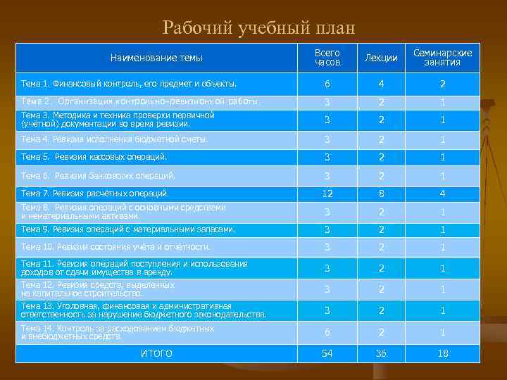 Рабочий учебный план Всего часов Лекции Семинарские занятия Тема 1. Финансовый контроль, его предмет