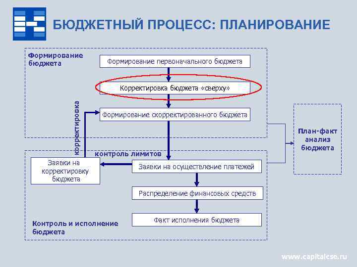 БЮДЖЕТНЫЙ ПРОЦЕСС: ПЛАНИРОВАНИЕ Формирование бюджета Формирование первоначального бюджета корректировка Корректировка бюджета «сверху» Формирование скорректированного