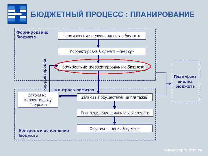 БЮДЖЕТНЫЙ ПРОЦЕСС : ПЛАНИРОВАНИЕ Формирование бюджета Формирование первоначального бюджета корректировка Корректировка бюджета «сверху» Формирование