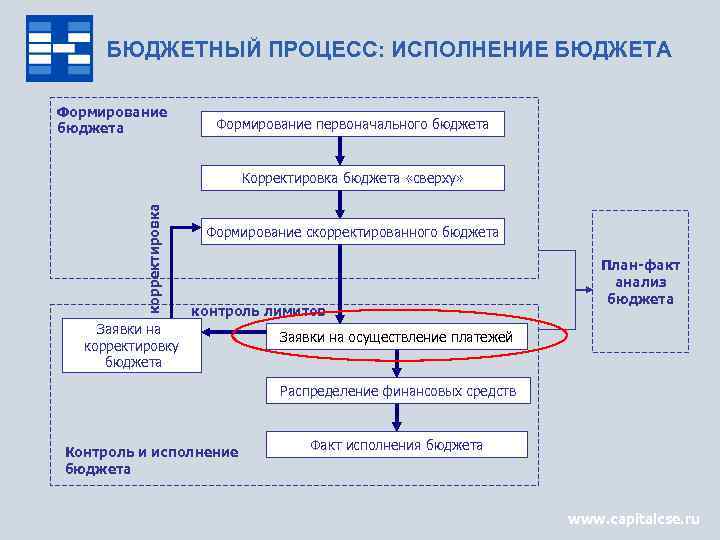 БЮДЖЕТНЫЙ ПРОЦЕСС: ИСПОЛНЕНИЕ БЮДЖЕТА Формирование бюджета Формирование первоначального бюджета корректировка Корректировка бюджета «сверху» Формирование