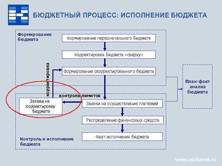 БЮДЖЕТНЫЙ ПРОЦЕСС: ИСПОЛНЕНИЕ БЮДЖЕТА Формирование бюджета Формирование первоначального бюджета корректировка Корректировка бюджета «сверху» Формирование