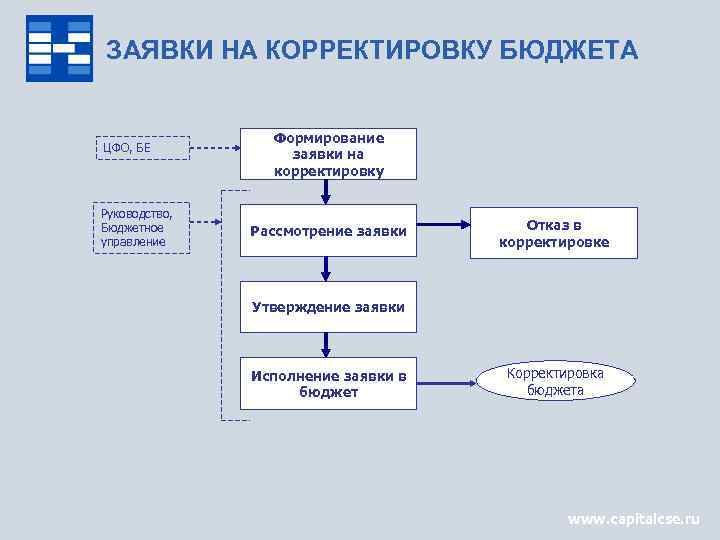 ЗАЯВКИ НА КОРРЕКТИРОВКУ БЮДЖЕТА ЦФО, БЕ Руководство, Бюджетное управление Формирование заявки на корректировку Рассмотрение