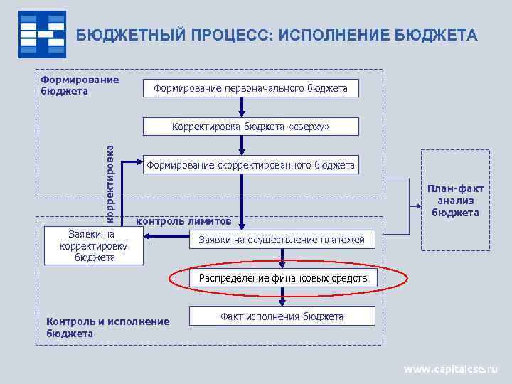 БЮДЖЕТНЫЙ ПРОЦЕСС: ИСПОЛНЕНИЕ БЮДЖЕТА Формирование бюджета Формирование первоначального бюджета корректировка Корректировка бюджета «сверху» Формирование