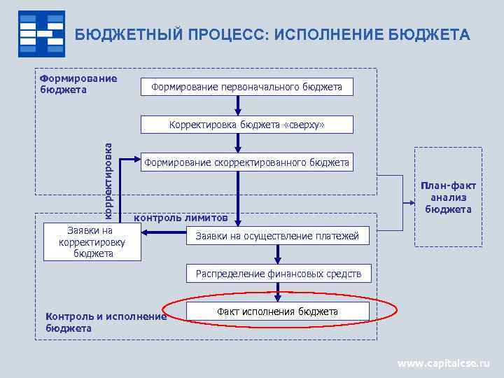 БЮДЖЕТНЫЙ ПРОЦЕСС: ИСПОЛНЕНИЕ БЮДЖЕТА Формирование бюджета Формирование первоначального бюджета корректировка Корректировка бюджета «сверху» Формирование