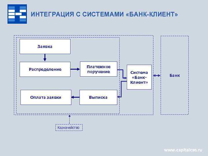 ИНТЕГРАЦИЯ С СИСТЕМАМИ «БАНК-КЛИЕНТ» Заявка Распределение Оплата заявки Платежное поручение Система «Банк. Клиент» Банк