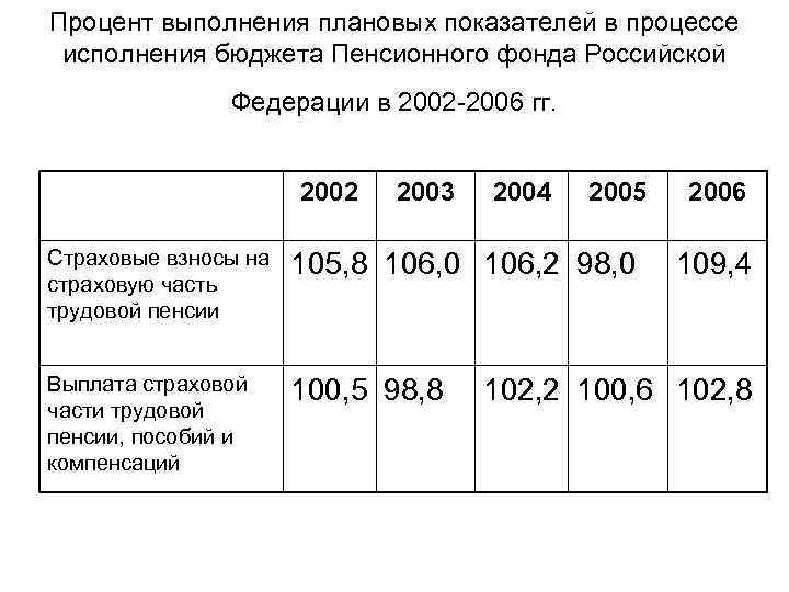 Процент выполнения плановых показателей в процессе исполнения бюджета Пенсионного фонда Российской Федерации в 2002