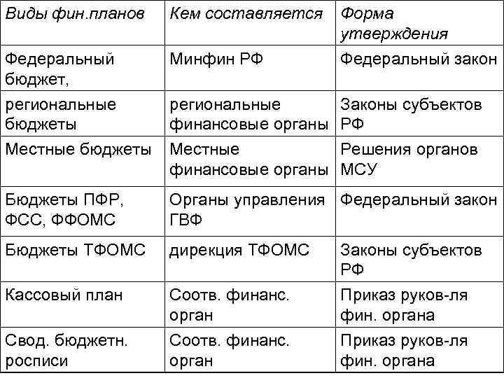 Виды фин. планов Кем составляется Форма утверждения Федеральный закон Федеральный бюджет, Минфин РФ региональные
