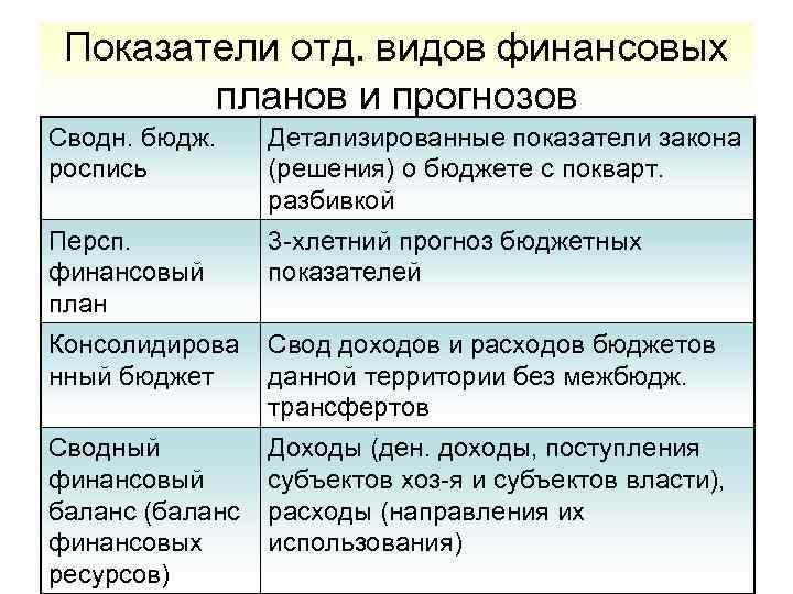 Показатели отд. видов финансовых планов и прогнозов Сводн. бюдж. роспись Детализированные показатели закона (решения)