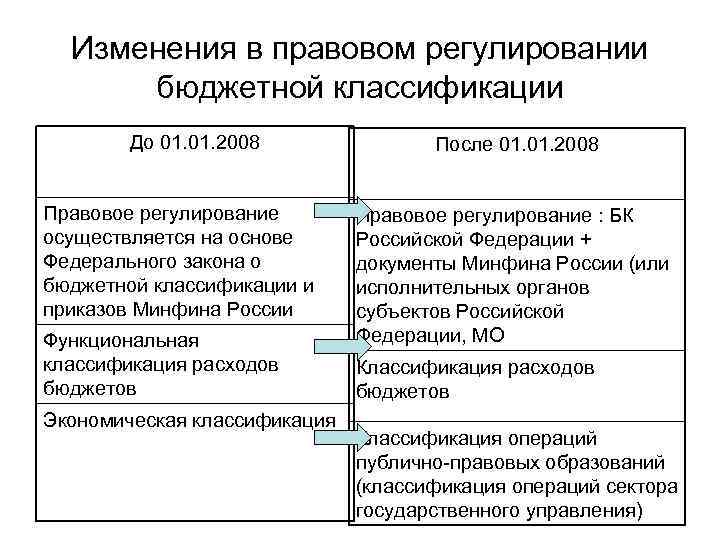Изменения в правовом регулировании бюджетной классификации До 01. 2008 Правовое регулирование осуществляется на основе